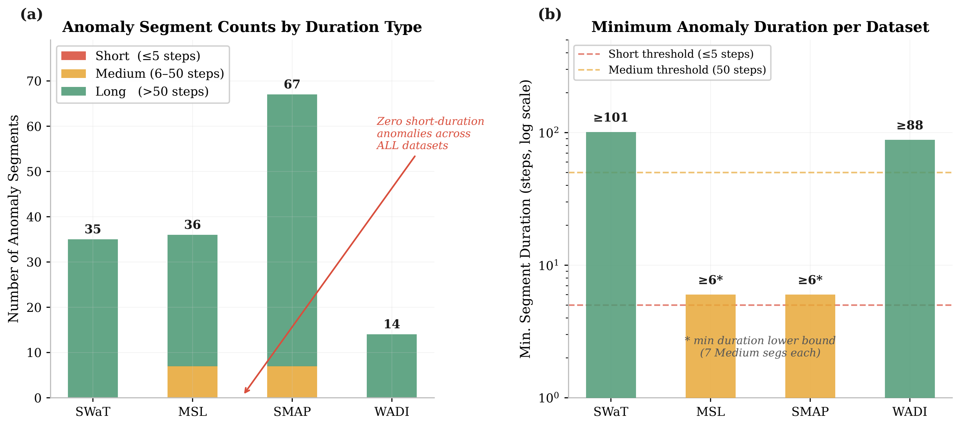 Paper Figure 1 anomaly-duration taxonomy